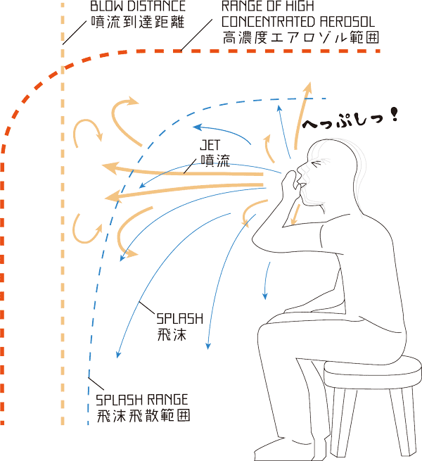 飛沫とエアロゾルによる感染防止範囲の設定