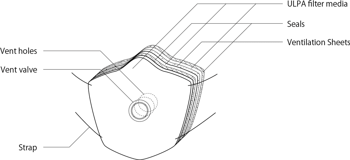 Ultra High Performance Filter Respirator made of HEPA/ULPA