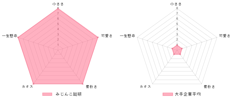 みじんこ総研の強み