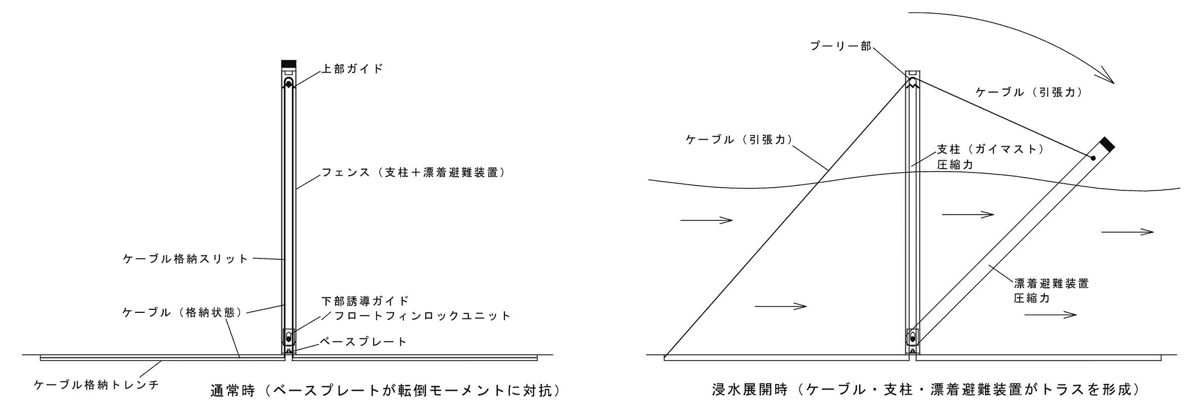 フェンス型―浸水時アニメーション