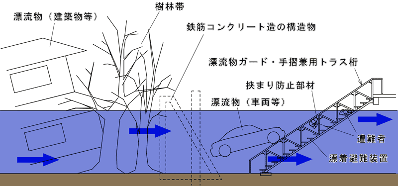 漂流物ガードの配置例-トラス桁と鉄筋コンクリート造の構造物