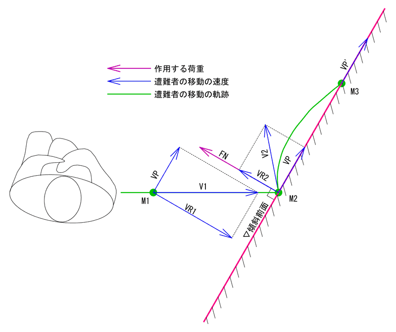 傾斜前面による押し上げ機構