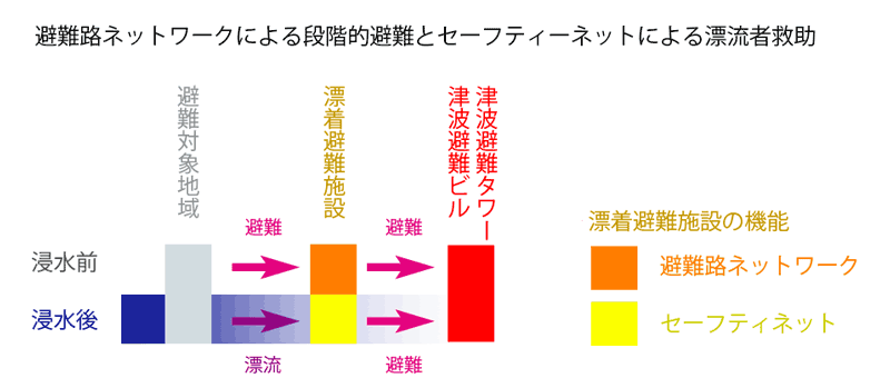 津波からの避難路・セーフティーネットの構成例アニメーションの凡例