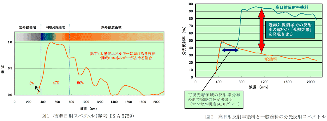 高日射反射率塗料の分光反射スペクトル(日本塗料工業会より)