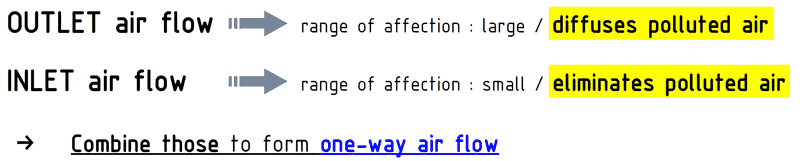 recognize difference of the airflow between inlet and outlet