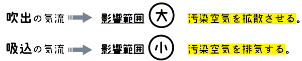 吹出口（給気口）周囲と吸込口（排気口）周囲の気流の性質を把握します。