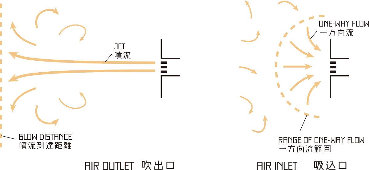 吹出口（給気口）周囲と吸込口（排気口）周囲とでは、気流の性質が異なります。噴流と到達距離、一方向流の範囲