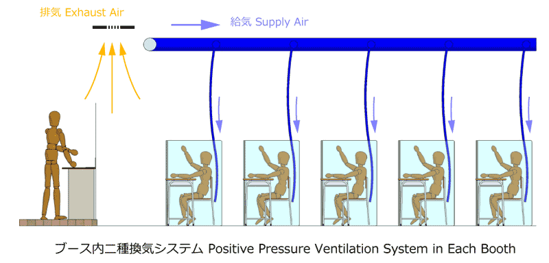 ブース内部押出二種換気システム