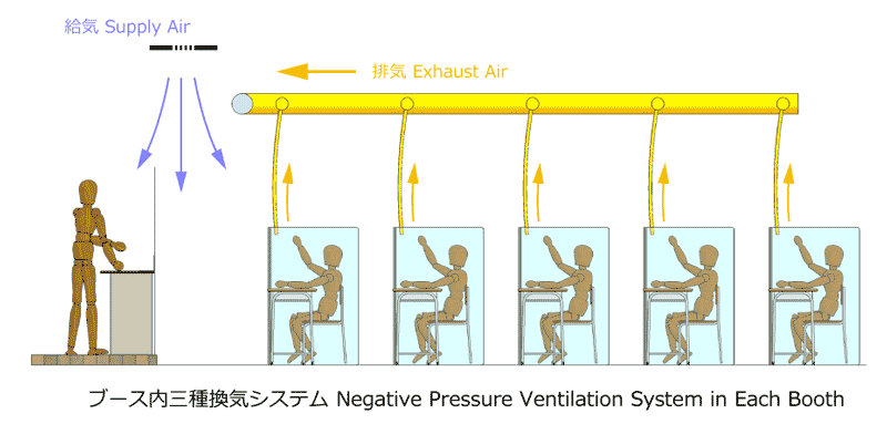 ブース内部吸出三種換気システム