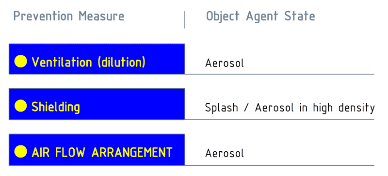 Combine ventilation, shielding and AIRFLOW ARRANGEMENT