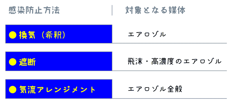 換気、遮断、気流アレンジメントを組合せます