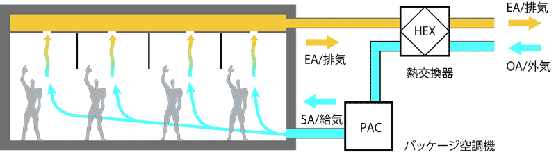 省エネに効果のある置換空調システムの構成