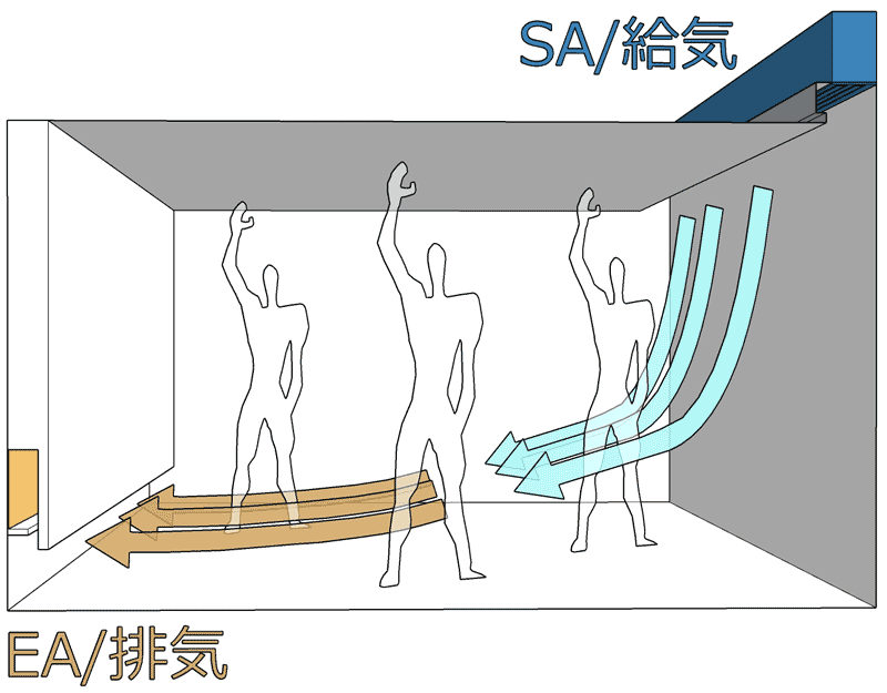 折り上げによる空調換気設備デザイン例