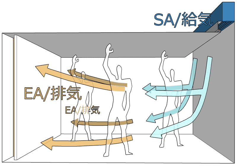 折り上げによる空調換気設備デザイン例