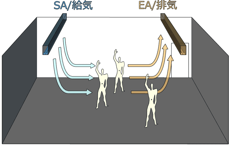 水平方向の一方向流(立体構成)
