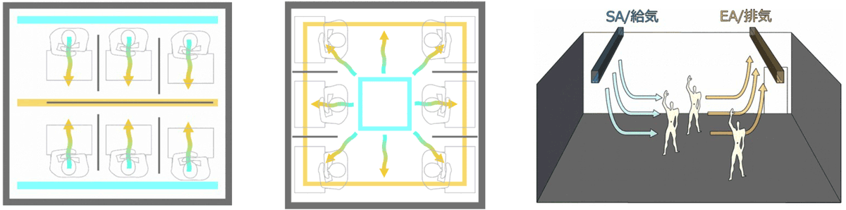 various types of one-way flow for infection prevention horizontal and radial direction