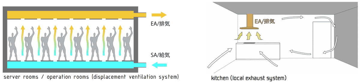 Replacement air conditioning and ventilation systems used in server rooms, operating rooms, and clean rooms, and local exhaust systems used in kitchen and draft chambers also form and utilize one-way flow.