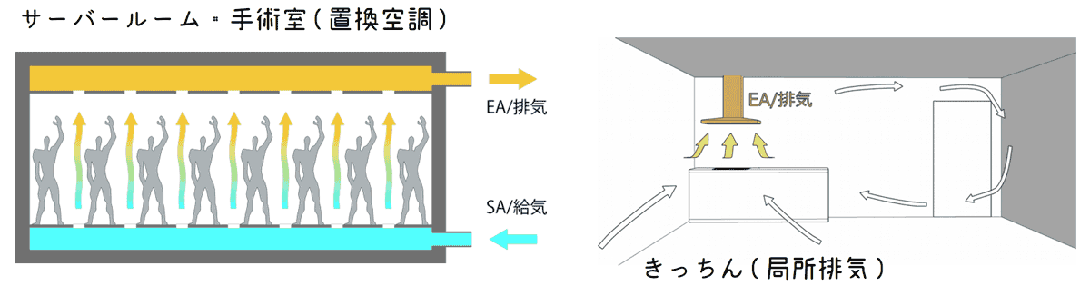 サーバールームや手術室、クリーンルームの置換空調や、キッチン、ドラフトチャンバーの局所排気も一方向流を作り出します