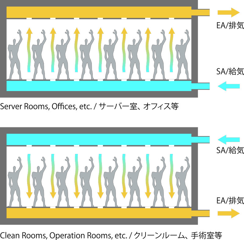 置換空調の構成