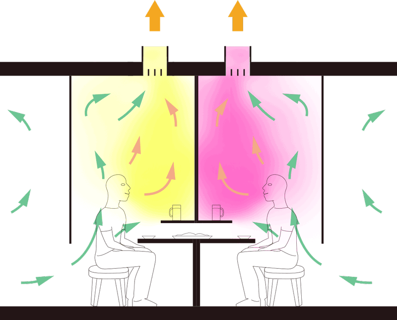飲食店・居酒屋のテーブル席の感染防止（気流説明図）