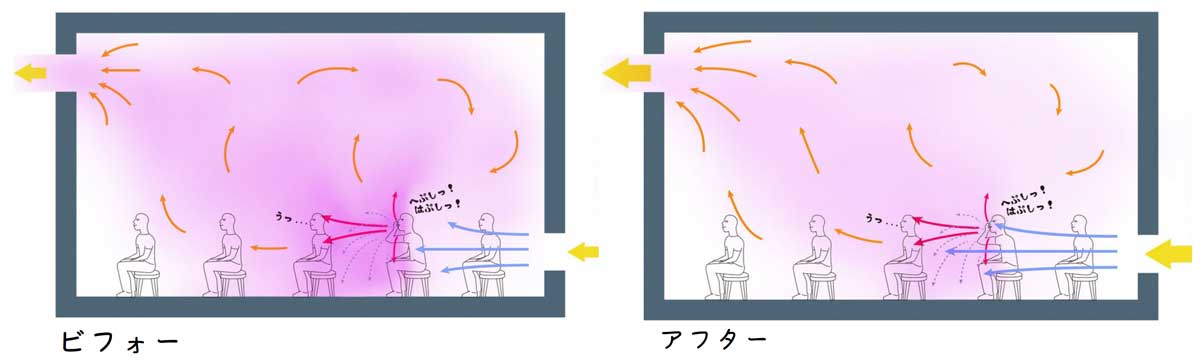 換気量を大きくして感染防止(エアロゾルを希釈し濃度低下)