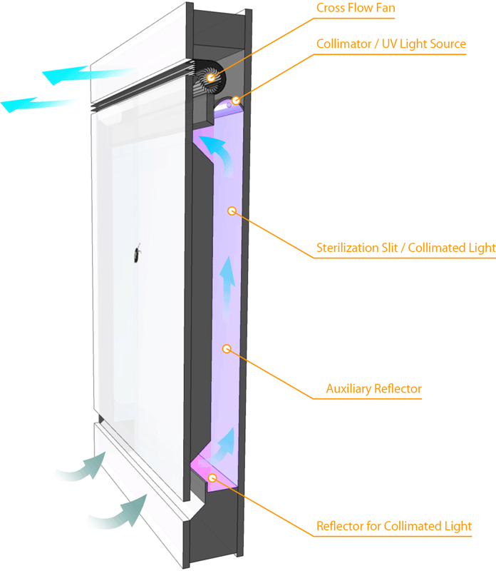 Air channel instances in appliances constituting UV Long Optical Path Sterilization System