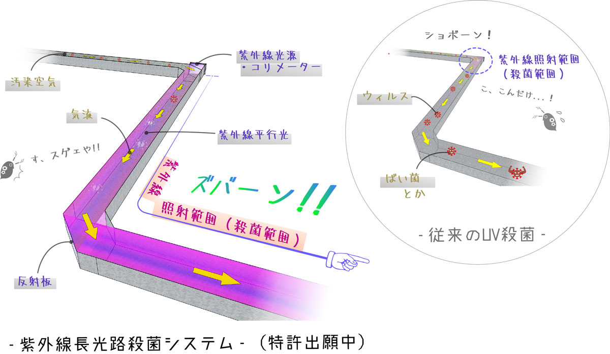 紫外線長光路殺菌システムとは