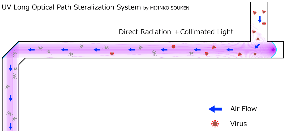 UV Long Optical Path Sterilization Systemの mechanism 