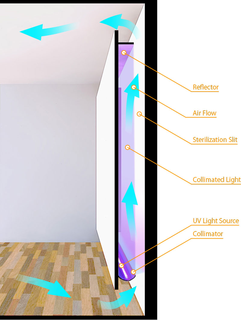 UV Long Optical Path Sterilization System 壁へのinstall ふかし壁面unit