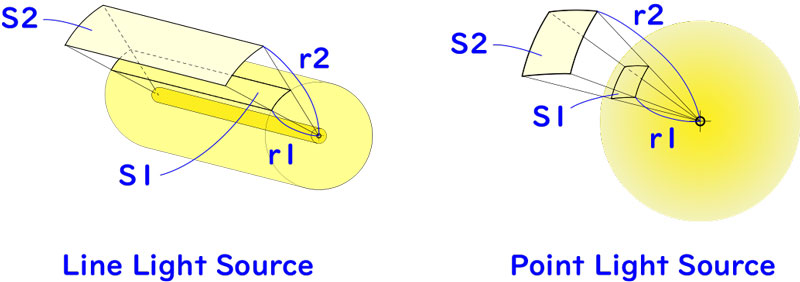 ray energy density from a light source as per the distance