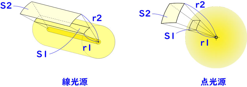 光源からの距離によるエネルギー密度