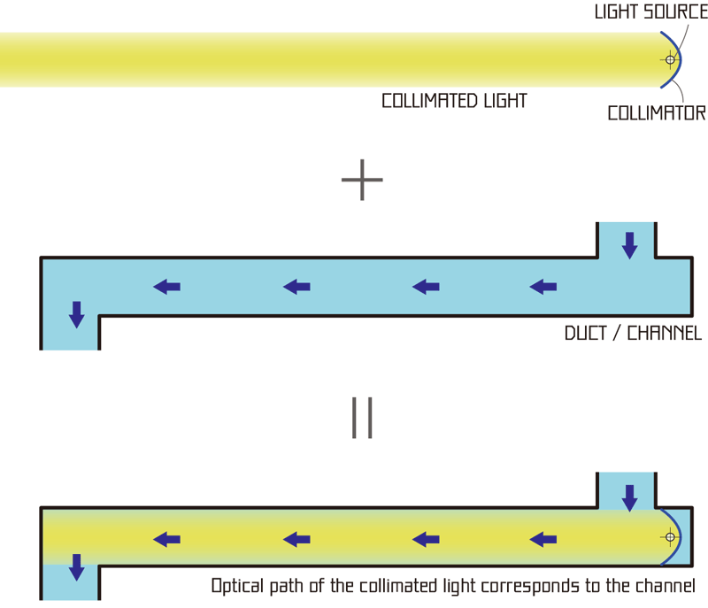 mechanism and basic constitution of UV Long Optical Path Sterilization System
