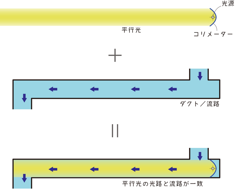 紫外線長光路殺菌システムの原理と基本構成