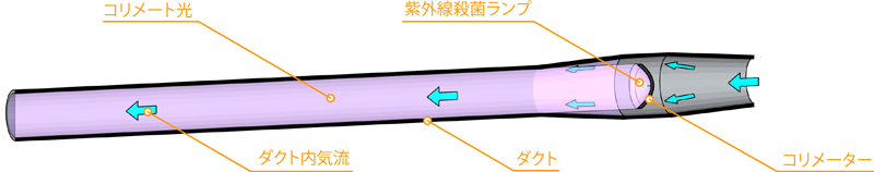 紫外線長光路殺菌システムのシンプルな構造例