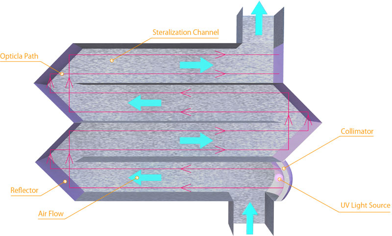 Switchback air channel constituting UV Long Optical Path Sterilization System