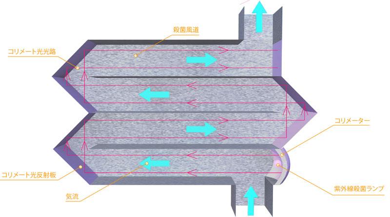 紫外線長光路殺菌システム　機器の折り返し流路