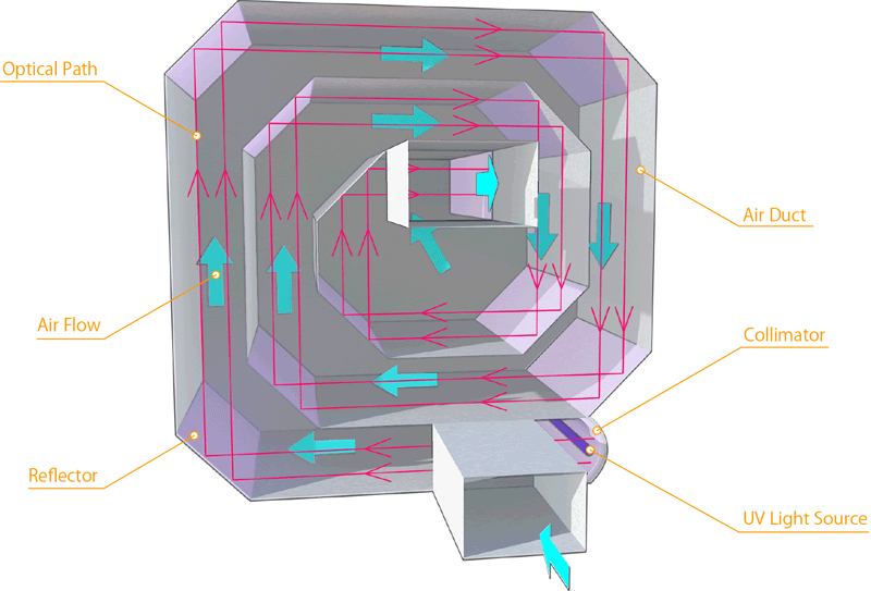 Spiral air channel constituting UV Long Optical Path Sterilization System